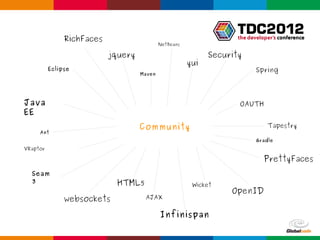 RichFaces
                                            NetBeans

                           jquery                            Security
                                                       yui
          Eclipse                                                        Spring
                                    Maven




Java                                                                OAUTH
EE
                                    Community                                Tapestry
     Ant
                                                                         Gradle
VRaptor

                                                                            PrettyFaces
  Seam
  3                          HTML5                      Wicket
                                                                  OpenID
               websockets            AJAX


                                            Infinispan

                                                                   Globalcode – Open4education
 