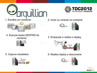 1. Escolha um container        2. Inicie ou conecte no container




 4. Execute testes DENTRO do
          container            3. Empacote e realize o deploy




5. Capture resultados          6. Realize deploy e desconecte




                                                     Globalcode – Open4education
 