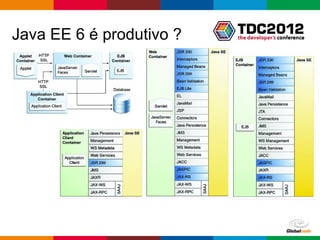 Java EE 6 é produtivo ?




                          Globalcode – Open4education
 