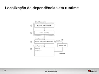 36
Red Hat JBoss Fuse
Localização de dependências em runtime
 