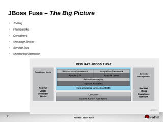 11
Red Hat JBoss Fuse
JBoss Fuse – The Big Picture
● Tooling
● Frameworks
● Containers
● Message Broker
● Service Bus
● Monitoring/Operation
 