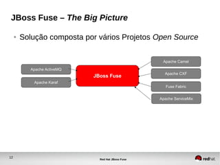12
Red Hat JBoss Fuse
JBoss Fuse – The Big Picture
● Solução composta por vários Projetos Open Source
JBoss Fuse
Apache CXF
Fuse Fabric
Apache Camel
Apache ServiceMix
Apache ActiveMQ
Apache Karaf
 