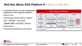 Red Hat JBoss SOA Platform 6 – More in the Box
●

A standard based, service development,
deployment and integration platform

●

Ease of use

●

SOA 6 Platform Architecture

Technology refresh (EAP 6, OASIS ”
SCA, S-RAMP”, Core ESB
“Camel, CXF, ActiveMQ”, Maven)

●

Governance

●

Functional equivalence with SOA 5

Session title
SAP Integration with JBoss Technologies

Non -confidential

5

 