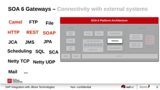 SOA 6 Gateways – Connectivity with external systems
Camel

FTP

SOA 6 Platform Architecture

File

HTTP

REST SOAP

JCA

JMS

JPA

Scheduling SQL SCA
Netty TCP Netty UDP
Mail

...

Session title
SAP Integration with JBoss Technologies

Non -confidential

6

 