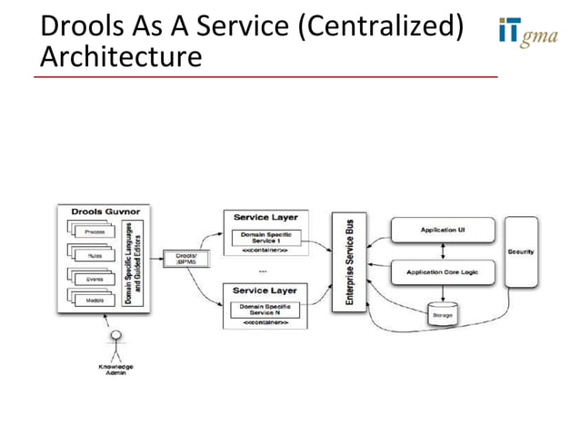 Jboss jbpm and drools 1 introduction to drools architecture | PPT