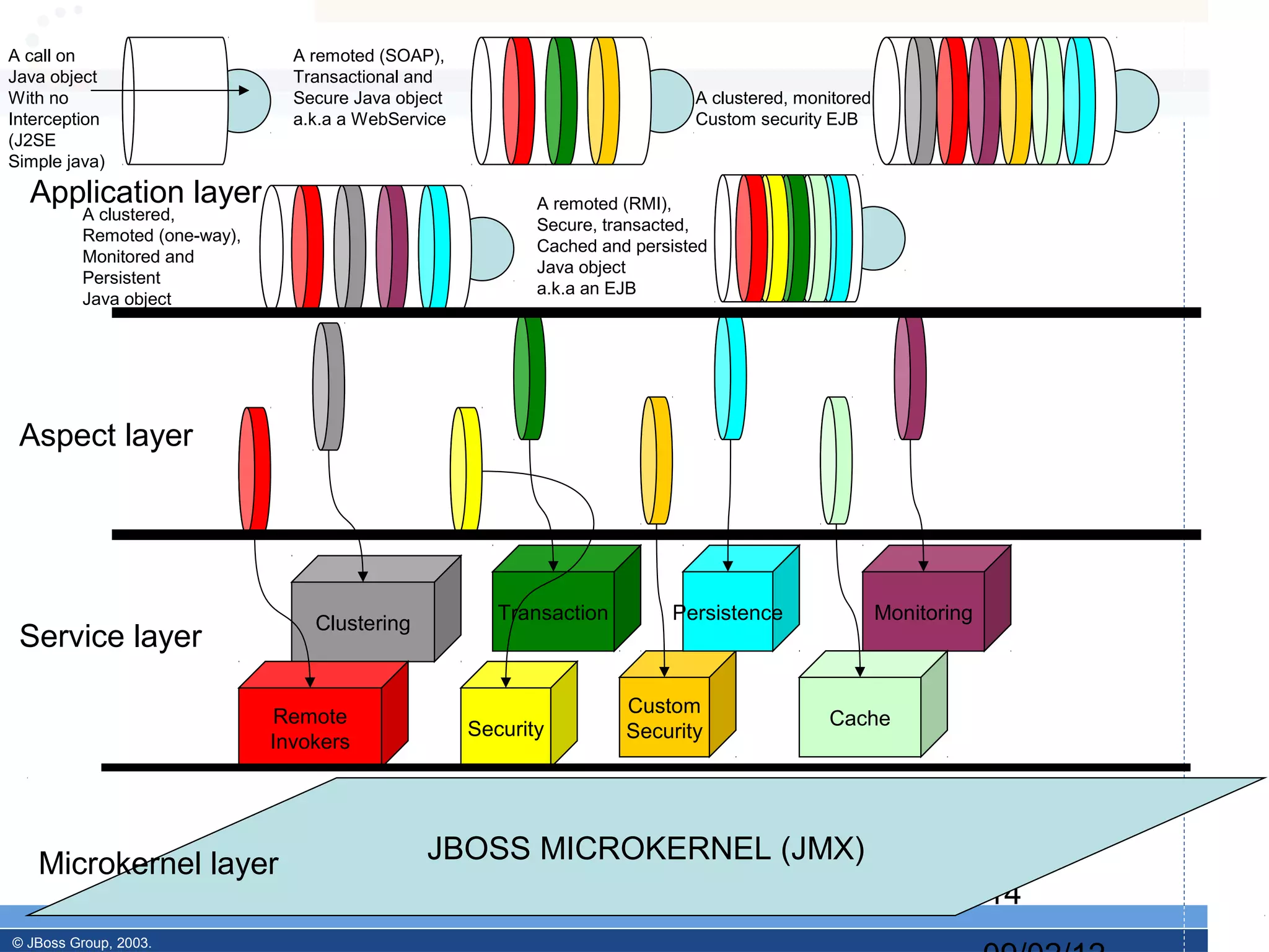 A call on                        A remoted (SOAP),
Java object                      Transactional and
With no                          Secure Java object                            A clustered, monitored
Interception                     a.k.a a WebService                            Custom security EJB
(J2SE
Simple java)

  Application layer                                          A remoted (RMI),
          A clustered,
                                                             Secure, transacted,
          Remoted (one-way),
                                                             Cached and persisted
          Monitored and
                                                             Java object
          Persistent
                                                             a.k.a an EJB
          Java object




 Aspect layer




                                   Clustering            Transaction        Persistence                 Monitoring
 Service layer

                                                                       Custom
                               Remote                                                          Cache
                                                      Security         Security
                               Invokers




   Microkernel layer                            JBOSS MICROKERNEL (JMX)
                                                                                                                     14
© JBoss Group, 2003.
 