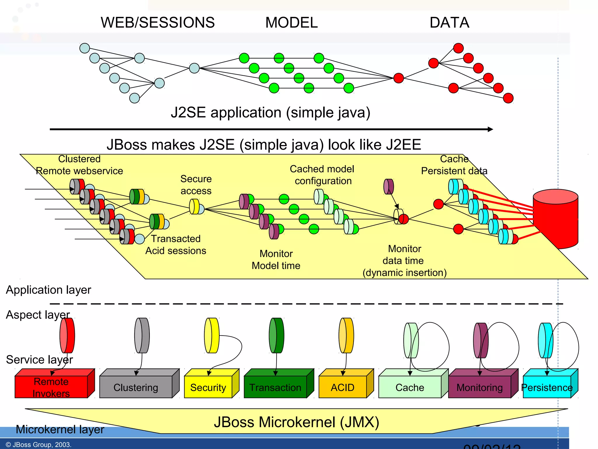 WEB/SESSIONS                   MODEL                                DATA




                                     J2SE application (simple java)

                       JBoss makes J2SE (simple java) look like J2EE
            Clustered                                                                        Cache
         Remote webservice                                 Cached model                  Persistent data
                                      Secure                configuration
                                      access



                                Transacted
                               Acid sessions         Monitor                     Monitor
                                                                                data time
                                                    Model time
                                                                            (dynamic insertion)
Application layer

Aspect layer


Service layer
        Remote
                        Clustering      Security   Transaction     ACID            Cache          Monitoring   Persistence
        Invokers


  Microkernel layer
                                               JBoss Microkernel (JMX)                             15
© JBoss Group, 2003.
 