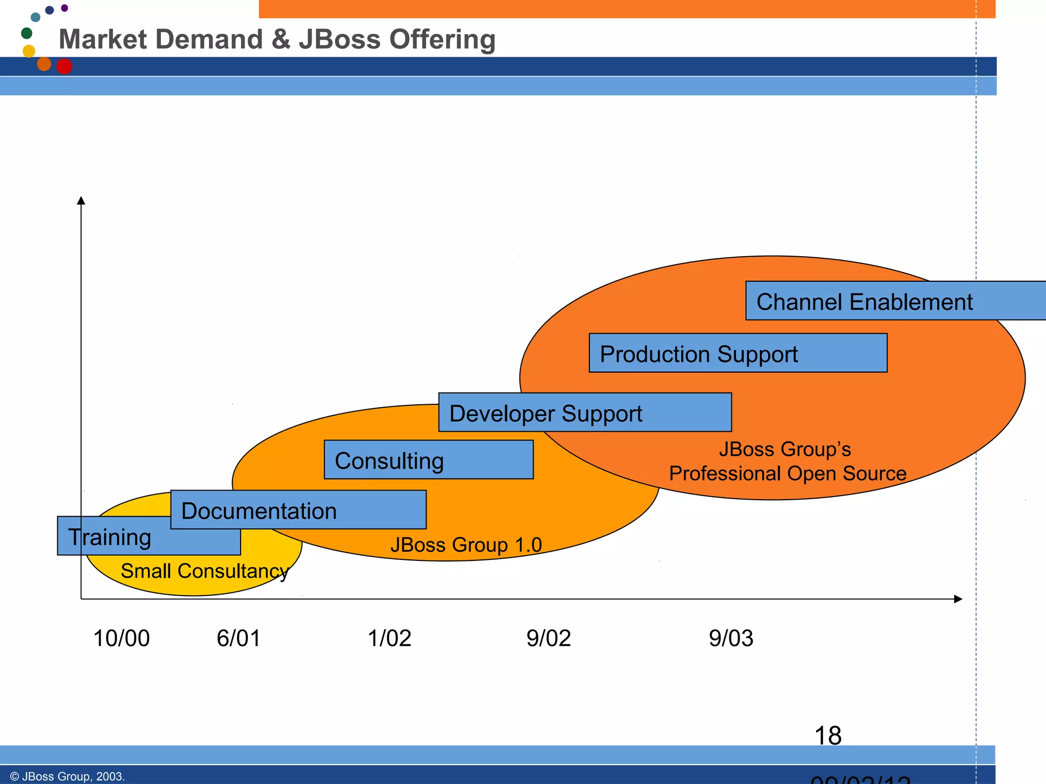 Market Demand & JBoss Offering




                                                                                   Channel Enablement

                                                                 Production Support

                                                    Developer Support
                                                                             JBoss Group’s
                                       Consulting                       Professional Open Source
                         Documentation
          Training                          JBoss Group 1.0
                   Small Consultancy


              10/00         6/01         1/02             9/02              9/03



                                                                                       18
© JBoss Group, 2003.
 