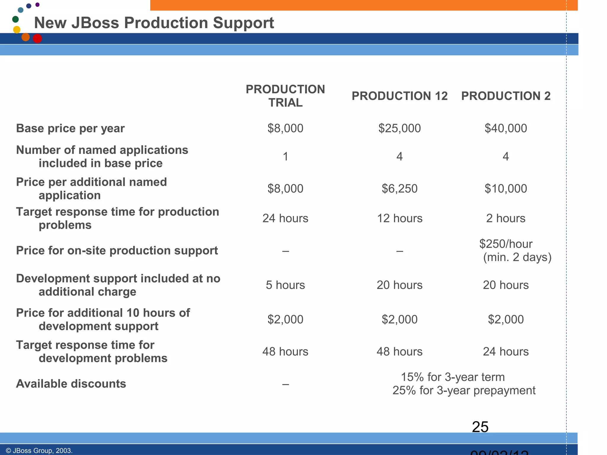 New JBoss Production Support



                                         PRODUCTION
                                                      PRODUCTION 12   PRODUCTION 2
                                            TRIAL

  Base price per year                      $8,000        $25,000           $40,000
  Number of named applications
                                              1             4                 4
     included in base price
  Price per additional named
                                           $8,000         $6,250           $10,000
      application
  Target response time for production
                                           24 hours      12 hours          2 hours
      problems
                                                                          $250/hour
  Price for on-site production support        –             –
                                                                           (min. 2 days)
  Development support included at no
                                           5 hours       20 hours         20 hours
     additional charge
  Price for additional 10 hours of
                                           $2,000         $2,000           $2,000
      development support
  Target response time for
                                           48 hours      48 hours         24 hours
      development problems
                                                            15% for 3-year term
  Available discounts                         –
                                                           25% for 3-year prepayment


                                                                        25
© JBoss Group, 2003.
 