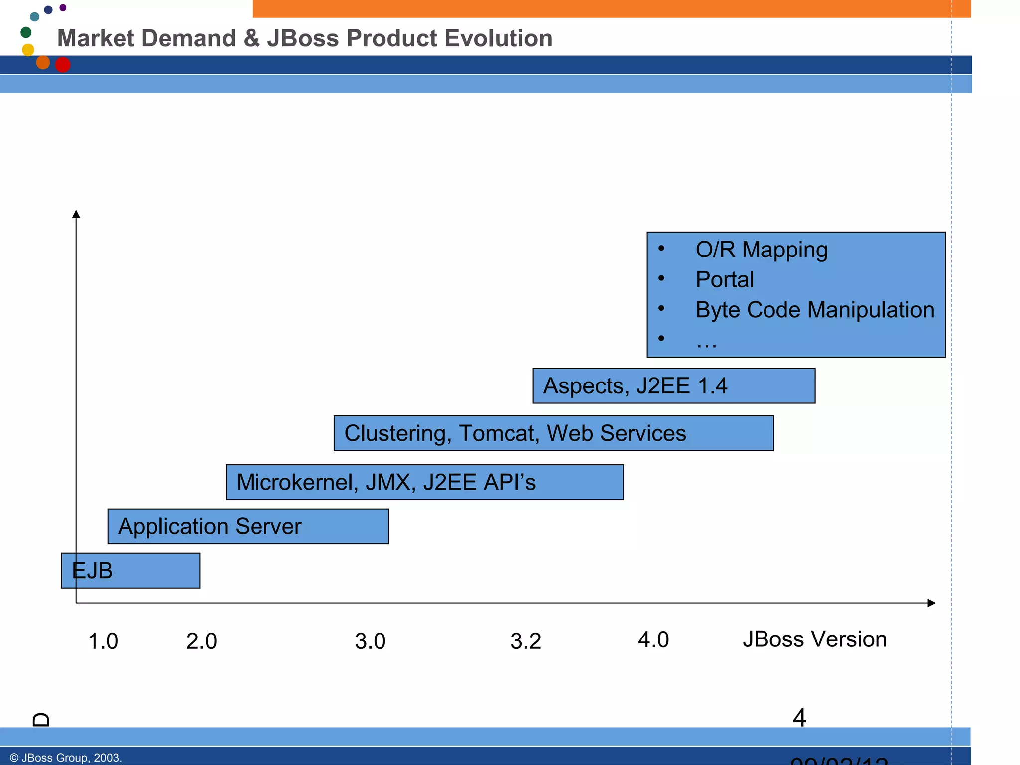 Market Demand & JBoss Product Evolution




                                                                        •   O/R Mapping
                                                                        •   Portal
                                                                        •   Byte Code Manipulation
                                                                        •   …

                                                              Aspects, J2EE 1.4

                                         Clustering, Tomcat, Web Services

                               Microkernel, JMX, J2EE API’s
                   Application Server
          EJB


             1.0         2.0              3.0           3.2           4.0         JBoss Version


                                                                                      4
   D




© JBoss Group, 2003.
 