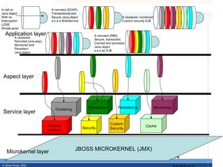 A call on                        A remoted (SOAP),
Java object                      Transactional and
With no                          Secure Java object                            A clustered, monitored
Interception                     a.k.a a WebService                            Custom security EJB
(J2SE
Simple java)

  Application layer                                          A remoted (RMI),
          A clustered,
                                                             Secure, transacted,
          Remoted (one-way),
                                                             Cached and persisted
          Monitored and
                                                             Java object
          Persistent
                                                             a.k.a an EJB
          Java object




 Aspect layer




                                   Clustering            Transaction        Persistence                 Monitoring
 Service layer

                                                                       Custom
                               Remote                                                          Cache
                                                      Security         Security
                               Invokers




   Microkernel layer                            JBOSS MICROKERNEL (JMX)
                                                                                                                     14
© JBoss Group, 2003.
 