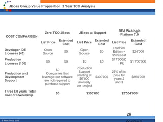 JBoss Group Value Proposition: 3 Year TCO Analysis




                                                                                  BEA Weblogic
                             Zero TCO JBoss          JBoss w/ Support
                                                                                   Platform 7.0
    COST COMPARISON
                                         Extended                 Extended                  Extended
                           List Price               List Price             List Price
                                           Cost                     Cost                      Cost
                                                                            Platform
   Developer IDE             Open                     Open
                                             $0                      $0     Edition =           $24’000
   Licenses (40)            Source                   Source
                                                                           $599/seat
   Production                                                              $17’000/C
                              $0             $0         $0           $0                     $1’700’000
   Licenses (100)                                                                 PU
                                                    Production
                                     $0
                                                     Support                 25% of list
   Production and             Companies that
                                                    starting at               price for
   Development             leverage our software                  $300’000                      $850’000
                                                      $8’000                  years 2
   Support                   are not required to
                                                     annually                  and 3
                             purchase support
                                                    per project
   Three (3) years Total
                                        $0                   $300’000               $2’554’000
   Cost of Ownership




                                                                                           26
© JBoss Group, 2003.
 