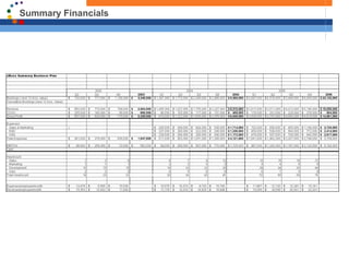 Summary Financials




                             28
© JBoss Group, 2003.
 