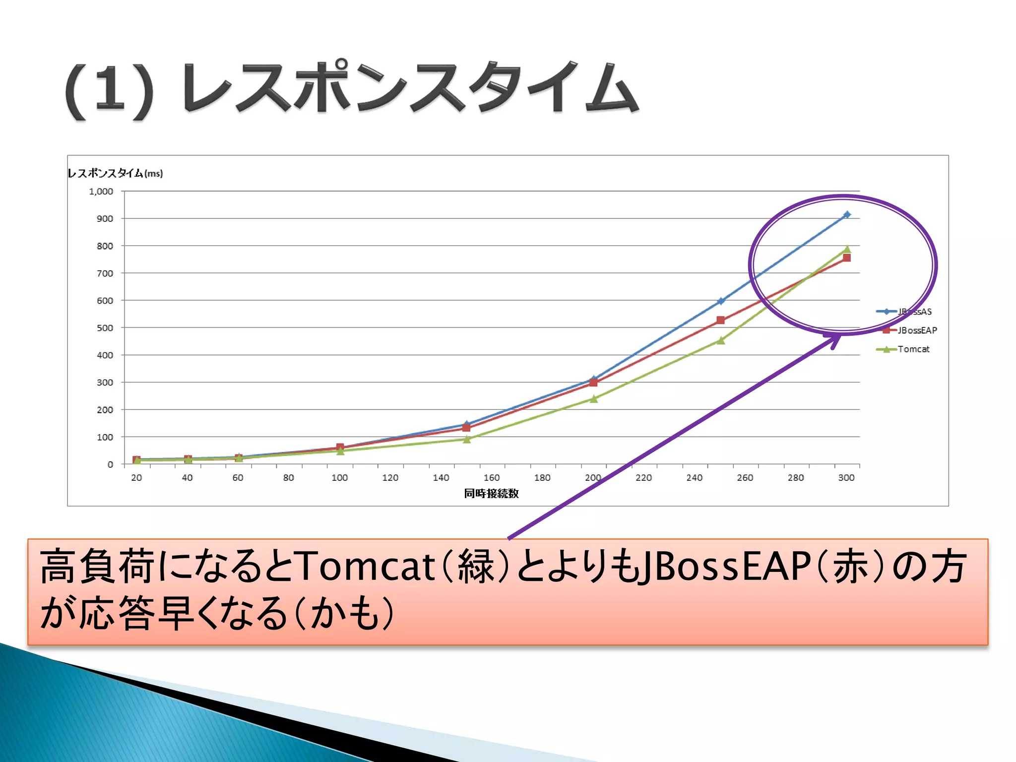 高負荷になるとTomcat（緑）とよりもJBossEAP（赤）の方
が応答早くなる（かも）
 