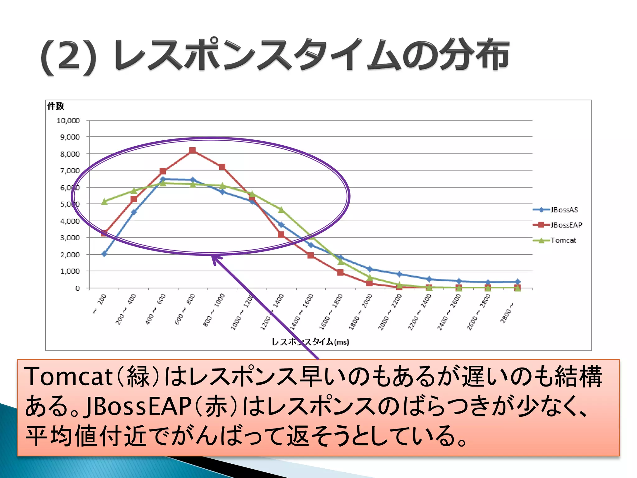 Tomcat（緑）はレスポンス早いのもあるが遅いのも結構
ある。JBossEAP（赤）はレスポンスのばらつきが少なく、
平均値付近でがんばって返そうとしている。
 