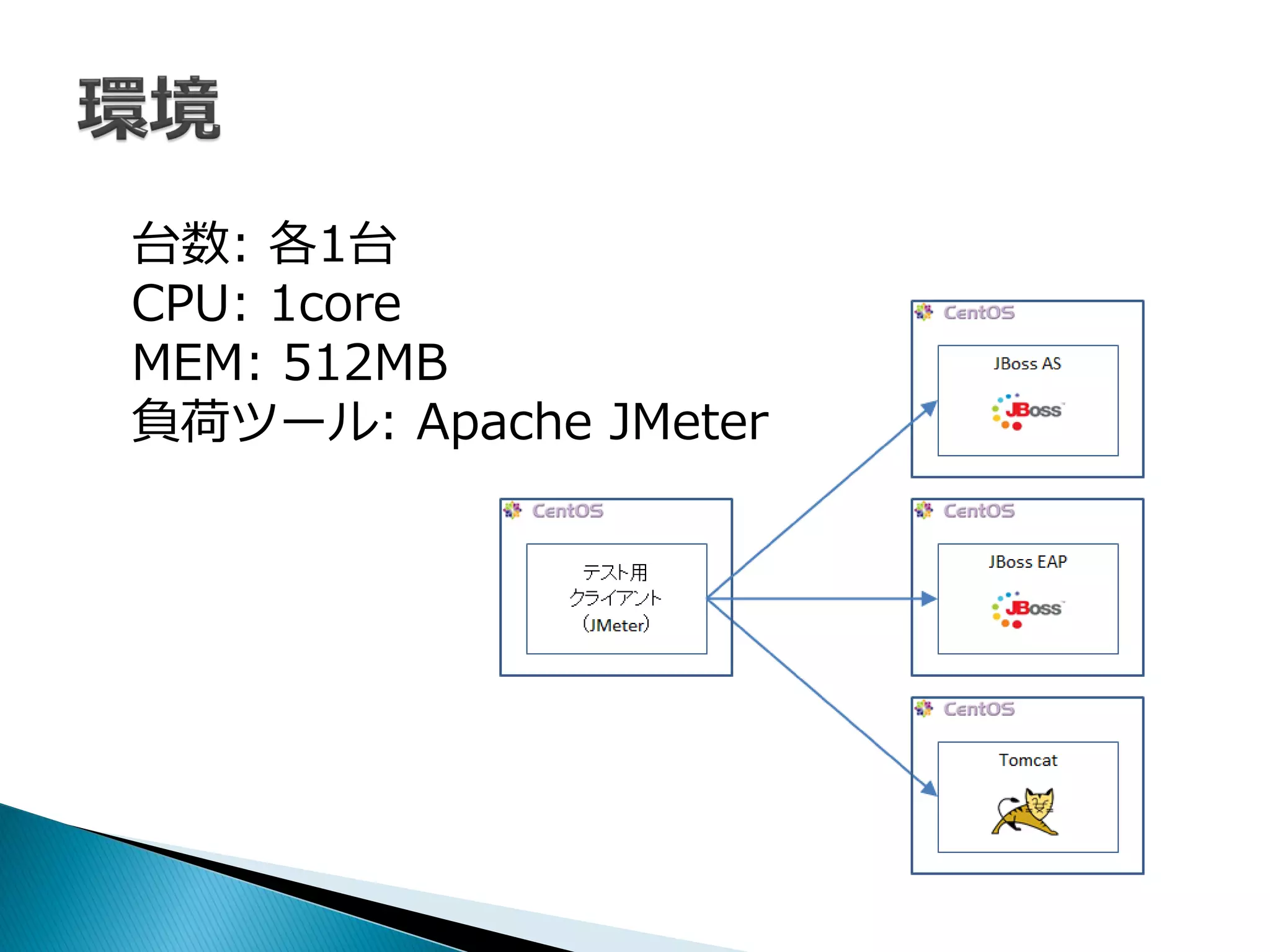 台数: 各1台
CPU: 1core
MEM: 512MB
負荷ツール: Apache JMeter
 
