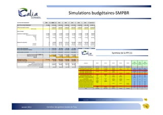 Simulations budgétaires-SMPBR
SECTION FONCTIONNEMENT                                            2009         2010         2011         2012         2013         2014                    2015                Total 10-15

RECETTES DE FONCTIONNEMENT                                         115 000     2 872 624    2 994 426    3 589 092    4 313 937    4 468 845               4 661 187              22 900 111

Ventes de produits et divers                                                  2 246 931    2 246 931    2 246 931    2 246 931    2 246 931               2 246 931              13 481 587
                                   Ventes d'eau                               2 246 931    2 246 931    2 246 931    2 246 931    2 246 931               2 246 931              13 481 587

Autres recettes                                                                                                                                                                             0
                                                                                                                                                                                            0
Subvention d'exploitation                                          115 000      115 000      115 000      115 000      115 000      115 000                  115 000                  805 000
                    AE (protection ressource)                      115 000      115 000      115 000      115 000      115 000      115 000                  115 000                  805 000
                                      SMPBR                              0            0            0            0            0            0                        0                        0
                                        VDR                        115 000      115 000      115 000      115 000      115 000      115 000                  115 000                  805 000
                                          SN                             0            0            0            0            0            0                        0                        0
                                           SS

Reprises de subvention                                                   0      510 693      632 495     1 227 161   1 952 006    2 106 914               2 299 256                8 728 524
                                       actuelles                         0      381 381      381 381      381 381      381 381      381 381                 381 381                2 288 285
                                       nouvelles                         0      129 312      251 114      845 780    1 570 625    1 725 533               1 917 875                6 440 239
                                                                                                                                                                                           0

SOLDE FONCTIONNEMENT                                                           1 041 241      867 969      670 196     -117 386   -2 039 485                 -177 561               244 974
SOLDE FONCTIONNEMENT CUMULE                                                    1 041 241    1 909 210    2 579 406    2 462 020      422 535                  244 974             8 659 385
                                                                                                                                                                                          0
SOLDE GLOBAL DE CLOTURE                                                       5 472 779    4 028 036    3 297 671    2 462 020      422 535                  244 974             15 928 015
                                                                                                                                                                                                                                           Synthèse de la PPI (1)
                        Assiette de facturation      0,0%                     17 975 449   17 975 449   17 975 449   17 975 449   17 975 449             17 975 449               89 877 244
                        Redevance en € au m3                                      0,1250       0,1250       0,1250       0,1250       0,1250                 0,1250
                                        Hausse

ENCOURS DE LA DETTE                                               1 206 400    3 505 589    3 401 378    3 293 649    3 182 284    3 067 158               2 948 143
CONTRÔLE D'EQUILIBRE                                                             -16 550      124 938      291 978    1 048 589    2 939 353               1 045 613
remboursement en capital < ressources propres                                                                                                                                                                                                                                                taux             taux            taux
                                                                                                                                                                                                                                                                                          financmt         financmt        financmt
                                    Capacité d'autofinancement                 1 125 502    1 097 118    1 069 903    1 042 568    1 014 994              987 067
                                                                                                                                                     Libellé Nature                               BP 2011             BP 2012               BP 2013       BP 2014       BP 2015
                                                                                                                                                                                                                                                                                      AELB (sur montant   CG 35 (sur    SMG (sur montant
                                                                                                                                                                                                                                                                                             HT)          montant HT)         HT)
                            Capacité d'autofinancement nette                   1 024 691      992 907      962 174      931 202      899 868              868 051
                          Capacité de désendettement (années)                          3            3            3            3             3                      3
                                                       Annuités                  187 837      196 633      203 918      210 973      217 912
                                                                                                                                          Adduction eau - 224 846
                                                                                                                                                          travaux d'amélioration                26 011 355 €        28 191 885 €           6 056 697 €   6 428 424 €   14 384 000 €

                                                                                                                                       Aqueduc Rennes I / Rennes II - mise sous pression -      6 500 000 €         11 110 000 €           300 000 €         0€            0€               10%               0%              85%
                                                                                                                                                           Travaux
                                                                                                                                          Usine de Mézières -reconstruction - Travaux           7 061 011 €         11 022 885 €           1 819 897 €   148 424 €         0€            1 812 321 €      1 858 951 €     16 353 840 €
                                                                                                                                          Usine de Mézières - travaux de déconstruction                                                    300 000 €                                         0€               0€              0€
                                                                                                                                         Usine de Villejean : Modernisation et extension -      9 870 000 €          2 879 000 €            50 000 €                                     1 181 016 €          0€          8 622 896 €
                                                                                                                                                          travaux phase 1
                                                                                                                                         Usine de Villejean : Modernisation et extension -                                                 550 000 €                                         0%               0%              0%
                                                                                                                                             travaux phase 2 (batiment d'exploitation)
                                                                                                                                         Usine de Villejean : Modernisation et extension -                                                               3 000 000 €   12 700 000 €          0%               0%              50%
                                                                                                                                       Usine des eaux de Champ Fleury membranaire)
                                                                                                                                            travaux phase 3 (traitement - études et travaux     1 500 000 €          1 500 000 €           946 800 €                                        10%                               40%
                                                                                                                                             relatives à la restructuration de l'ouvrage
                                                                                                                                            Station de pompage aux Gallets - travaux             84 000 €            460 000 €                 0€            0€                             20%               0%              20%
                                                                                                                                           Station d'alerte sur les ressources - Usine de           0€                   0€                100 000 €      50 000 €                          50%               0%              50%
                                                                                                                                                     Rophémel - Travaux
                                                                                                                                      Adduction Rennes III - surpression de Bédée - Rennes -        0€                   0€                300 000 €     650 000 €                          20%               0%              80%
                                                                                                                                                              travaux
                                                                                                                                      Drains et Couesnon - suivi quantitatif et adaptation de    150 000 €                                                                                30 000 €
                                                                                                                                        la prise d'eau pour assurer la continuité écologique
                                                                                                                                                         Travaux adduction                       215 000 €            50 000 €              50 000 €     100 000 €
                                                                                                                                          Renouvellement aqueduc Rennes I - gravitaire              0€                   0€                1 000 000 €   1 000 000 €   1 000 000 €           0%               0%              0%
                                                                                                                                         Barrage de la Chèze - maintenance et travaux de         150 000 €            30 000 €              30 000 €      30 000 €
                                                                                                                                                           Génie Civil
                                                                                                                                     interconnexion eau potable entre Rennes et le nouveau       59 800 €            790 000 €                                                              10%               0%              90%
                                                                                                                                                       réservoir de Cesson
                                                                                                                                      interconnexion eau potable entre Rennes et le SIAEP         5 000 €                                                                                   20%               9%              20%
                                                                                                                                                         Sud de Rennes
                                                                                                                                       Interconnexion entre Rennes et le nouveau réservoir                                                  50 000 €     500 000 €      560 300 €           20%               0%              20%
                                                                                                                                                           de Chantepie
                                                                                                                                         Interconnexion vers le nouveau réservoir du Rheu                                                                               123 700 €           20%               0%              20%
                                                                                                                                       Interconnexion entre Rennes et réservoir de Vezin le                                                                                                 20%               0%              20%
                                                                                                                                          Interconnexion entreCoquet et réservoir des 11
                                                                                                                                                               Rennes                            411 544 €                                 515 000 €     950 000 €
                                                                                                                                      Liaison Villejean - Gallets -km - diam 500) transferts
                                                                                                                                                    journaux (1,8 Amélioration des                5 000 €            350 000 €              45 000 €                                        20%               0%              80%
                                                                                                                                                d'eau entre les deux sites - travaux
                                                                                                                                                               TOTAL                            27 085 205 €        28 677 605 €           6 267 577 €   7 072 955 €   14 604 000 €




                                                                                                                                                       Janvier 2011                              Carrefour des gestions locales de l’eau                                                                                         18




           Janvier 2011                                              Carrefour des gestions locales de l’eau                                                                                                                                                                                                                        15
 