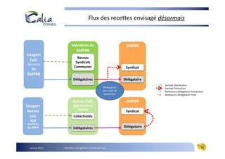 Flux des recettes envisagé désormais



                      Membres du                                    SMPBR
                        SMPBR
Usagers
                           Rennes
 Coll.
Membres                   Syndicats
                         Communes                                   Syndicat
  du
SMPBR
                        Délégataires                               Délégataire
                                                                                 Surtaxe Distribution
                                                    Péréquation                  Surtaxe Production
                                                    des coûts de                 Redevance Délégataire Distribution
                                                     production                  Redevance Délégataire Prod.

                       Autres Coll.                                 SMPBR
Usagers                NON Membres
                         SMPBR
Autres                                                              Syndicat
 coll.                  Collectivités
  NON
membres
du SMPB                 Délégataires                               Délégataire




 Janvier 2011   Carrefour des gestions locales de l’eau                                                         16
 