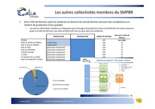 Les autres collectivités membres du SMPBR

    (Hors Ville de Rennes) seuls les Syndicats du Nord et du Sud de Rennes exercent des compétences en
    matière de production d’eau potable
      –    Les autres collectivités membres ne disposent pas d'ouvrages de production d'eau et bénéficient de cette ressource
           grâce à la Ville de Rennes à qui elles achètent de l'eau en gros dans les conditions.
                                                                                                                             CVE avec la Ville de
                                        PRODUCTION                    DISTRIBUTION                    MODE DE GESTION
                                                                                                                                     Rennes
RENNES                                                                                                       DSP                   sans objet
SIAEP du NORD DE RENNES        + achat d'eau                                                                 DSP                        X
SIAE du SUD DE RENNES          + achat d'eau                                                                 DSP                        X
SIAE de PACE                   achat d'eau uniquement                                                        DSP                        X
SIAE de ROPHEMEL               achat d'eau uniquement                                                        DSP                        X
CESSON SEVIGNE                 achat d'eau uniquement                                                        DSP                        X
LE RHEU                        achat d'eau uniquement                                                        DSP                        X
ST JACQUES DE LA LANDE         achat d'eau uniquement                                                        DSP                        X
SIAEP de CHANTEPIE s/VERN      achat d'eau uniquement                                                        DSP                 via le SMPBR
                                                                                                     Recettes de production – flux actuels – Schéma
                                                                                                            Production / Distribution           Surtaxe Production et Distrib.
                                                                                                                                                Surtaxe Distribution
                                                                                                                     SS et SN                   Surtaxe Production
                                                                                                                                                Redevance délégataire Prod.et Distrib.
                                                                                                                                                Redevance Délégataire Distribution
                                                                                                                     Syndicats                  Redevance Délégataire Prod.
                                                                                                                                                Achat d’eau
                                                                                                                                                Subvention
                                                                                                                                                Contribution
                                                                                                                   Délégataire


                                                                                                                     RENNES             SMPBR
                                                                                                                        Ville           Syndicat
                                                                                 Usagers

                                                                                                                   Délégataire



                                                                                                                  Autres Coll.
                                                                                                                   Collectivités
                                                                                                                                               0,04 €/m3

                                                                                                                   Délégataire




                                                                             Janvier 2011   Carrefour des gestions locales de l’eau                                              4




Janvier 2011                Carrefour des gestions locales de l’eau                                                                                                                      4
 