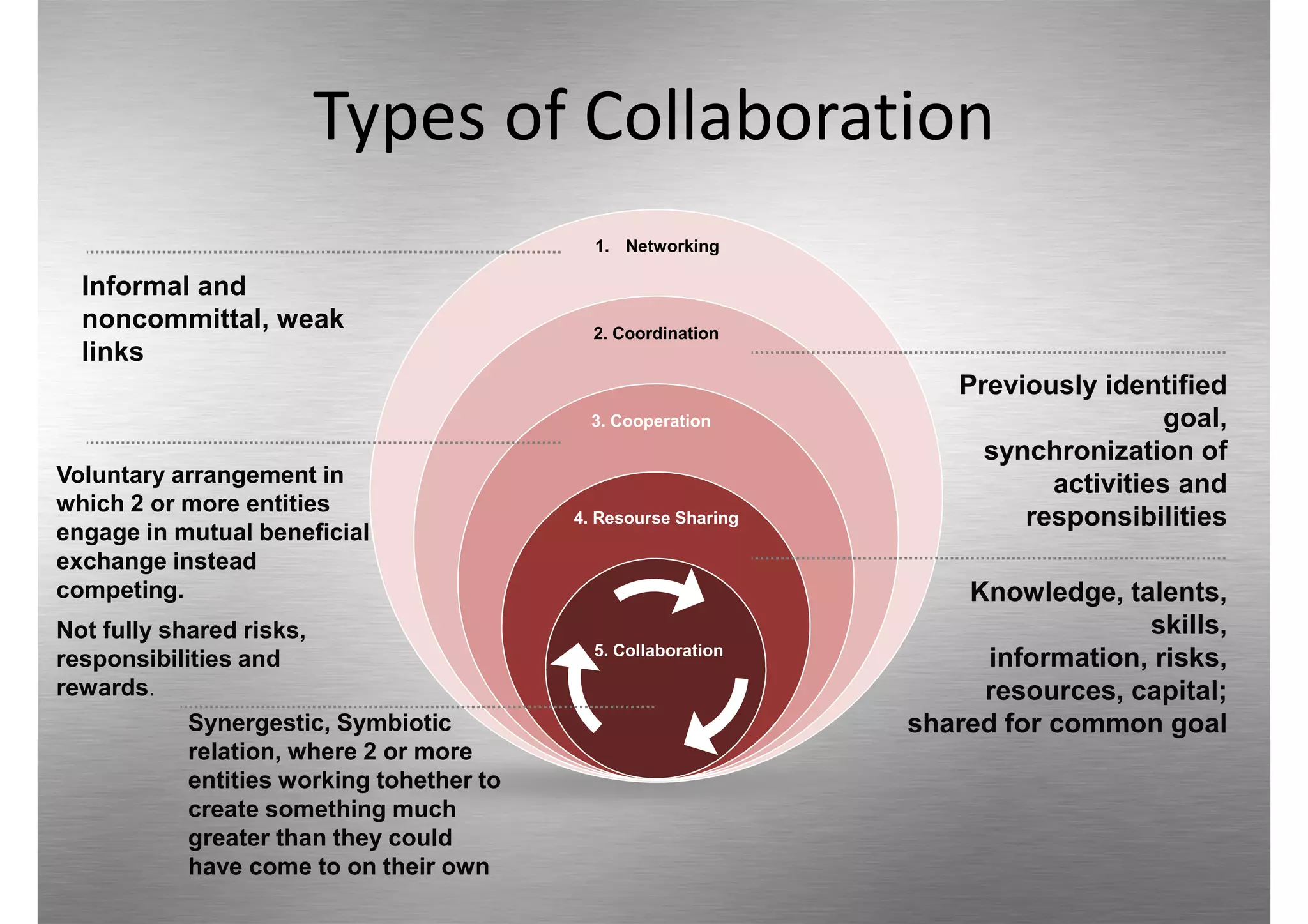 Different Collboration Types Nature’s answers to collaboration - Learnings from gardening, botany ...