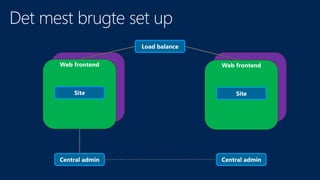 Load balance


Web frontend                   Web frontend



    Site                           Site




Central admin                  Central admin
 