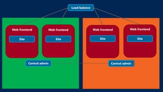 Load balance




Web frontend           Web frontend                  Web frontend           Web frontend


    Site                   Site                          Site                   Site




           Central admin                                        Central admin
 