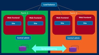 Load balance




Web frontend           Web frontend                  Web frontend           Web frontend


    Site                   Site                          Site                   Site




           Central admin                                        Central admin
 