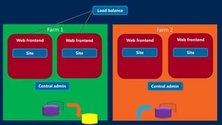 Load balance




Web frontend           Web frontend                  Web frontend           Web frontend


    Site                   Site                          Site                   Site




           Central admin                                        Central admin
 