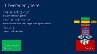Fysisk arkitektur
Logisk arkitektur
                                 Farm




                    Zone      Web App         Service App




                             Content DB




Service                     Site collection

                                 Site


                             List / Library


                              [Foldere]


                           Item / Dokument
 