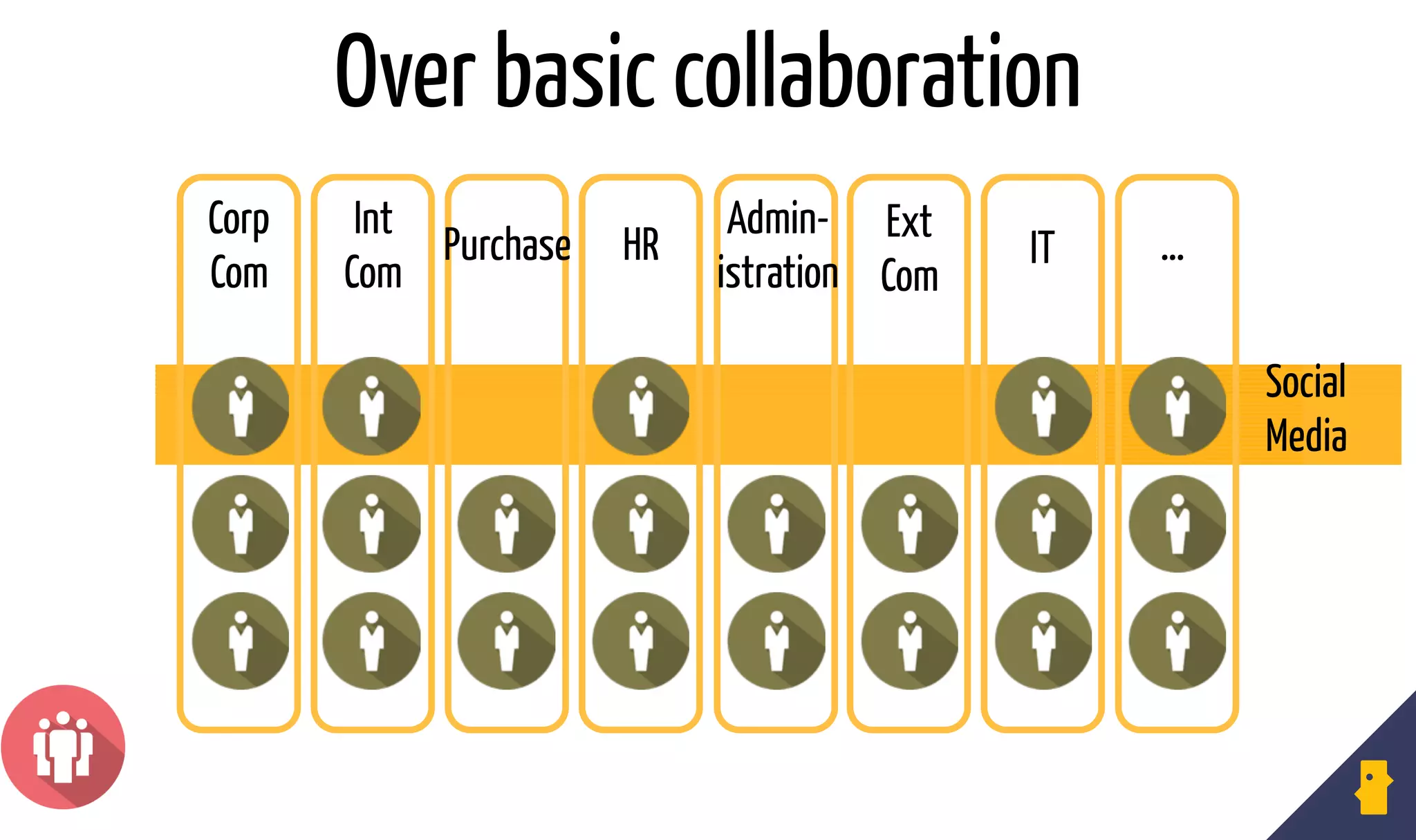 Over basic collaboration
…
Social
Media
Corp
Com
Int
Com
HR IT …Purchase
Admin-
istration
Ext
Com
 