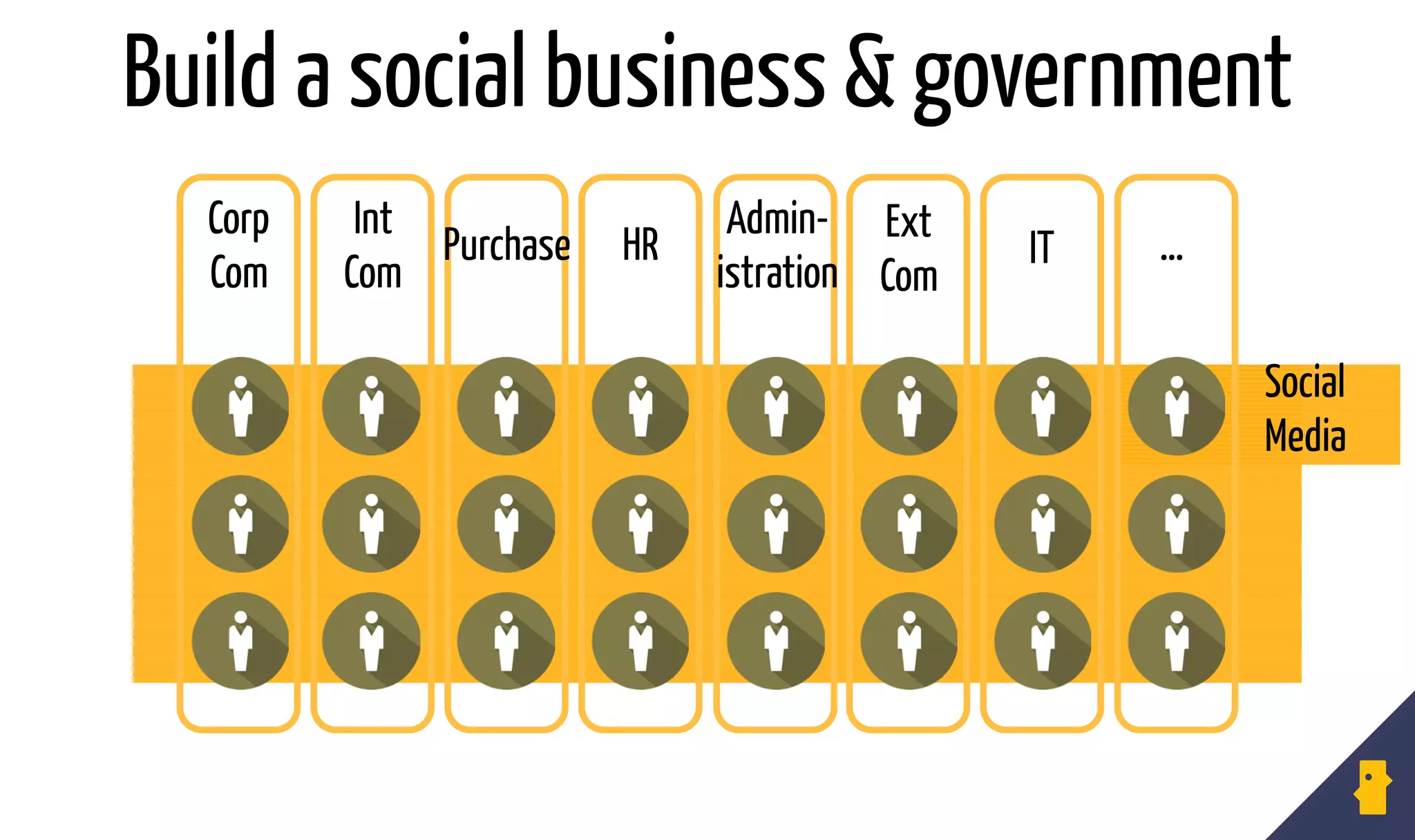 Build a social business & government
…
Social
Media
Corp
Com
Int
Com
HR IT …Purchase
Admin-
istration
Ext
Com
 