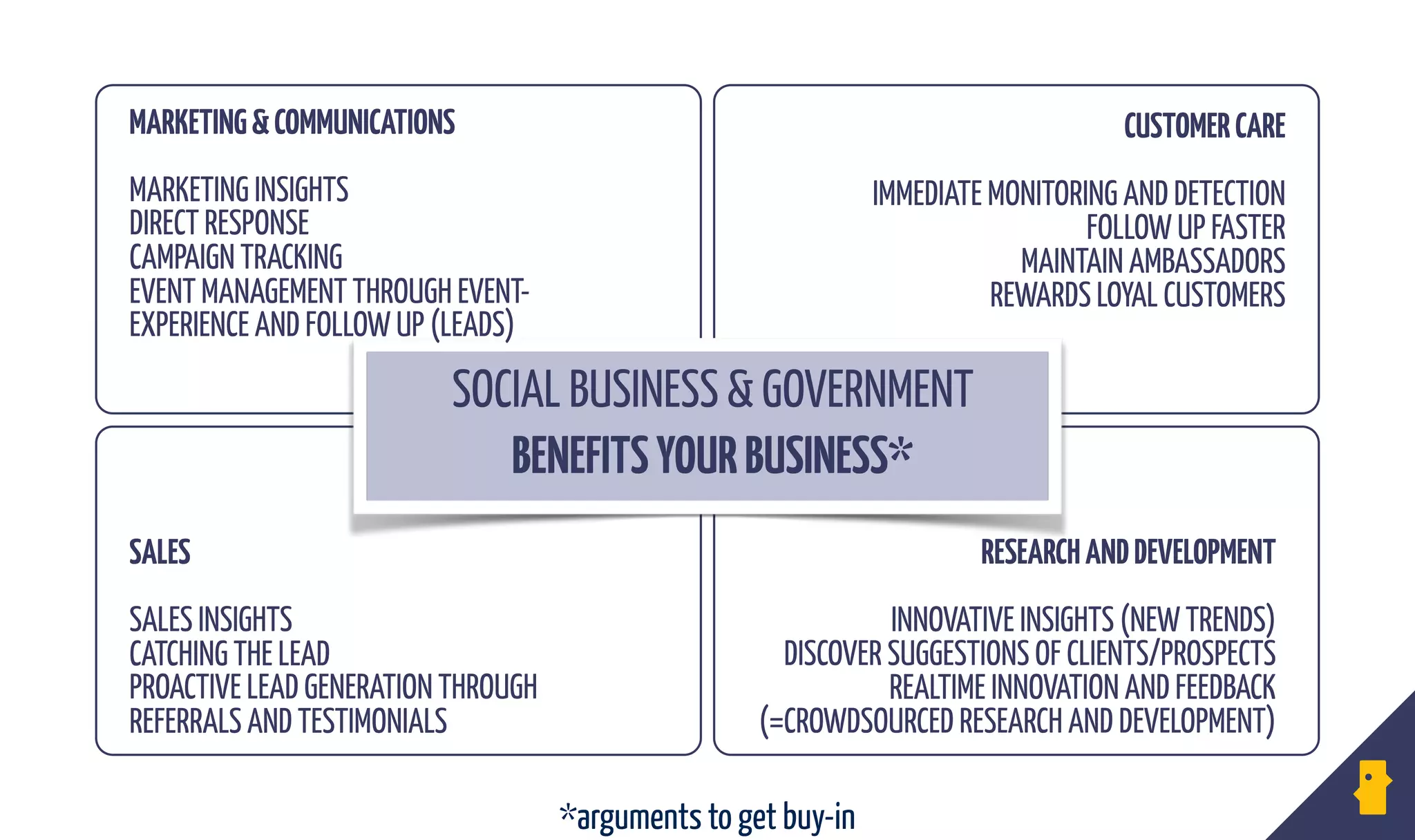 SOCIAL BUSINESS & GOVERNMENT
BENEFITSYOURBUSINESS* 
RESEARCHANDDEVELOPMENT 
 
INNOVATIVE INSIGHTS (NEW TRENDS) 
DISCOVER SUGGESTIONS OF CLIENTS/PROSPECTS 
REALTIME INNOVATION AND FEEDBACK
(=CROWDSOURCED RESEARCH AND DEVELOPMENT) 
MARKETING&COMMUNICATIONS 
 
MARKETING INSIGHTS  
DIRECT RESPONSE 
CAMPAIGN TRACKING 
EVENT MANAGEMENT THROUGH EVENT-
EXPERIENCE AND FOLLOW UP (LEADS)
CUSTOMERCARE 
 
IMMEDIATE MONITORING AND DETECTION 
FOLLOW UP FASTER 
MAINTAIN AMBASSADORS  
REWARDS LOYAL CUSTOMERS
SALES 
 
SALES INSIGHTS  
CATCHING THE LEAD 
PROACTIVE LEAD GENERATION THROUGH 
REFERRALS AND TESTIMONIALS 
*arguments to get buy-in
 