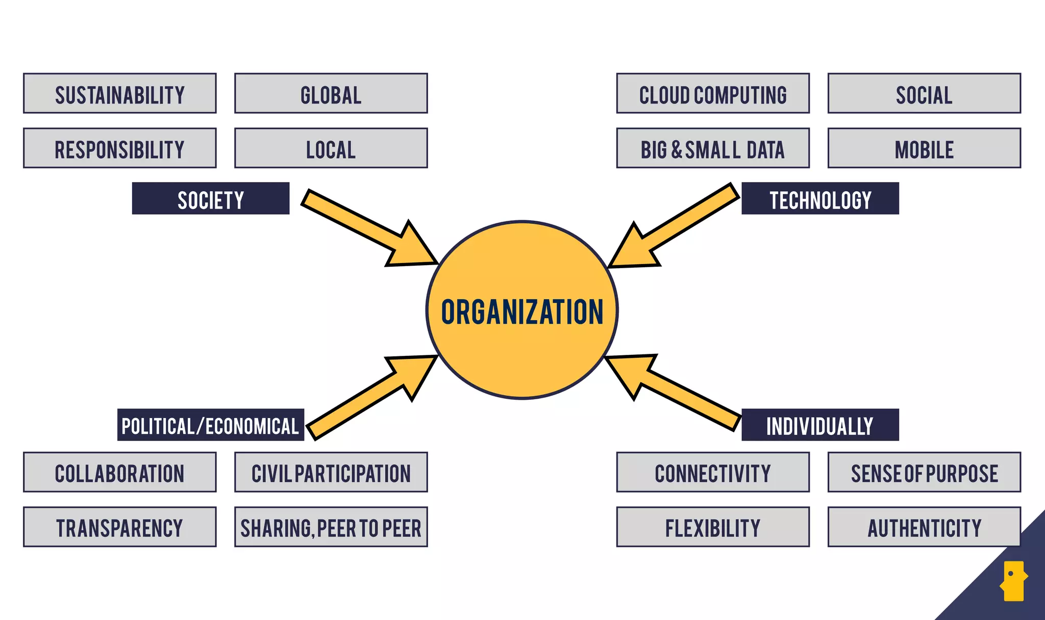 Organization
society
POlitical/economical
technology
individually
responsibility
Sustainability global
Local big &small data
Cloud computing social
mobile
transparency
collaboration Civilparticipation
Sharing,Peerto peer flexibility
connectivity senseofpurpose
authenticity
 