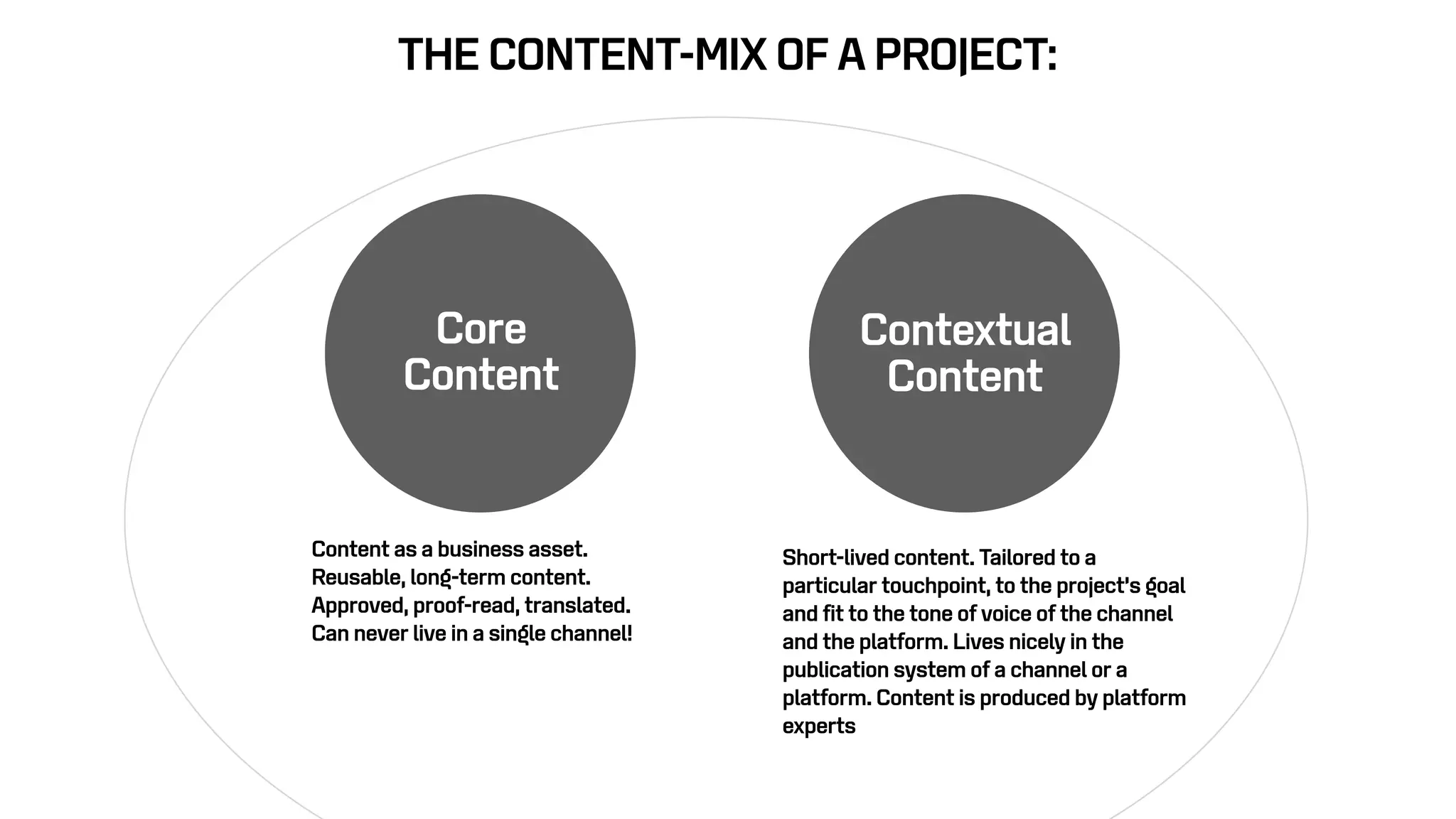 THE CONTENT-MIX OF A PROJECT:
Contextual  
Content
Core
Content
Content as a business asset.
Reusable, long-term content.
Approved, proof-read, translated.
Can never live in a single channel!
Short-lived content. Tailored to a
particular touchpoint, to the project’s goal
and fit to the tone of voice of the channel
and the platform. Lives nicely in the
publication system of a channel or a
platform. Content is produced by platform
experts
 