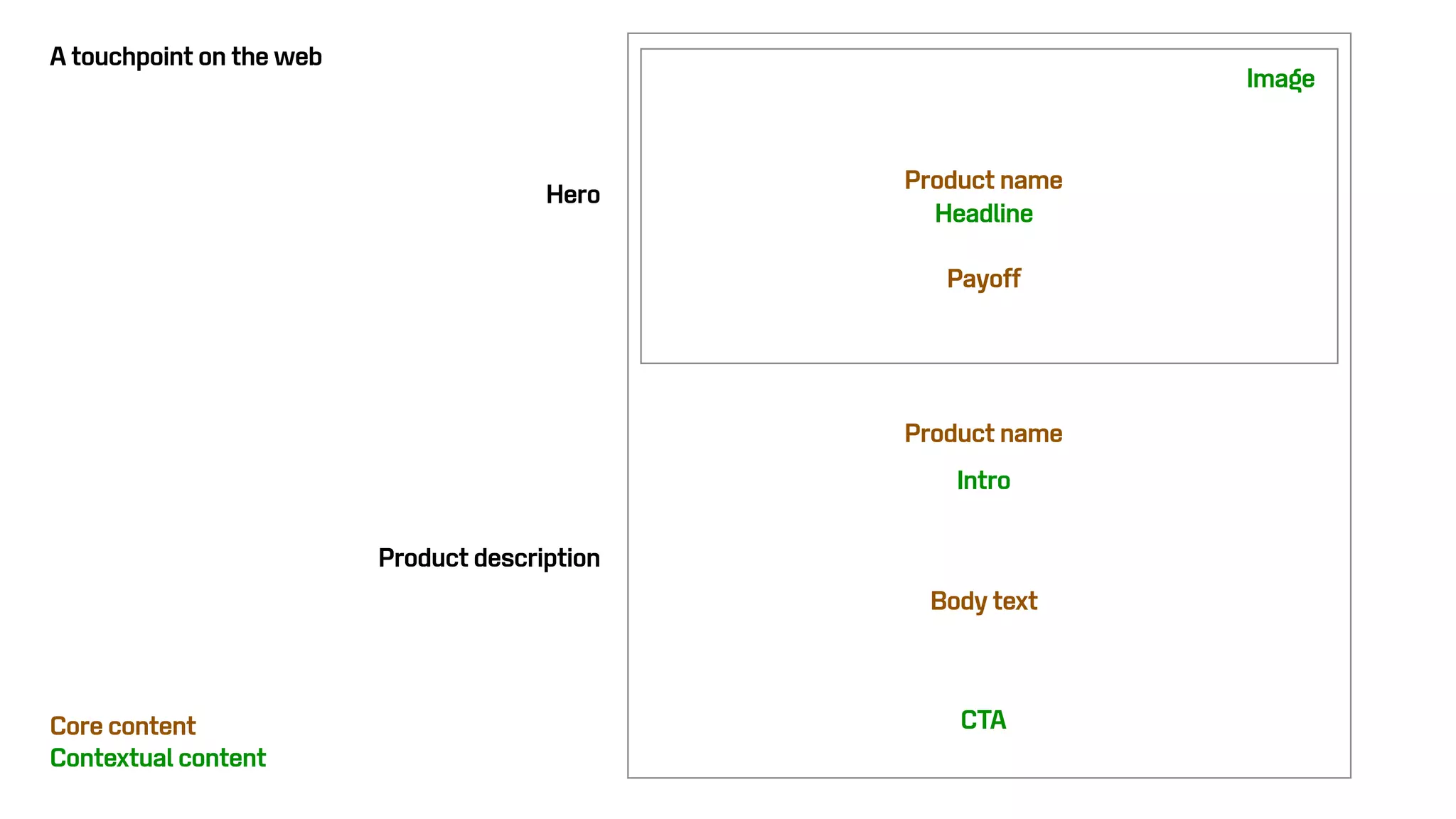 Hero
Core content
Contextual content
Headline
Image
Payoff
Product description
Product name
Product name
Intro
CTA
Body text
A touchpoint on the web
 