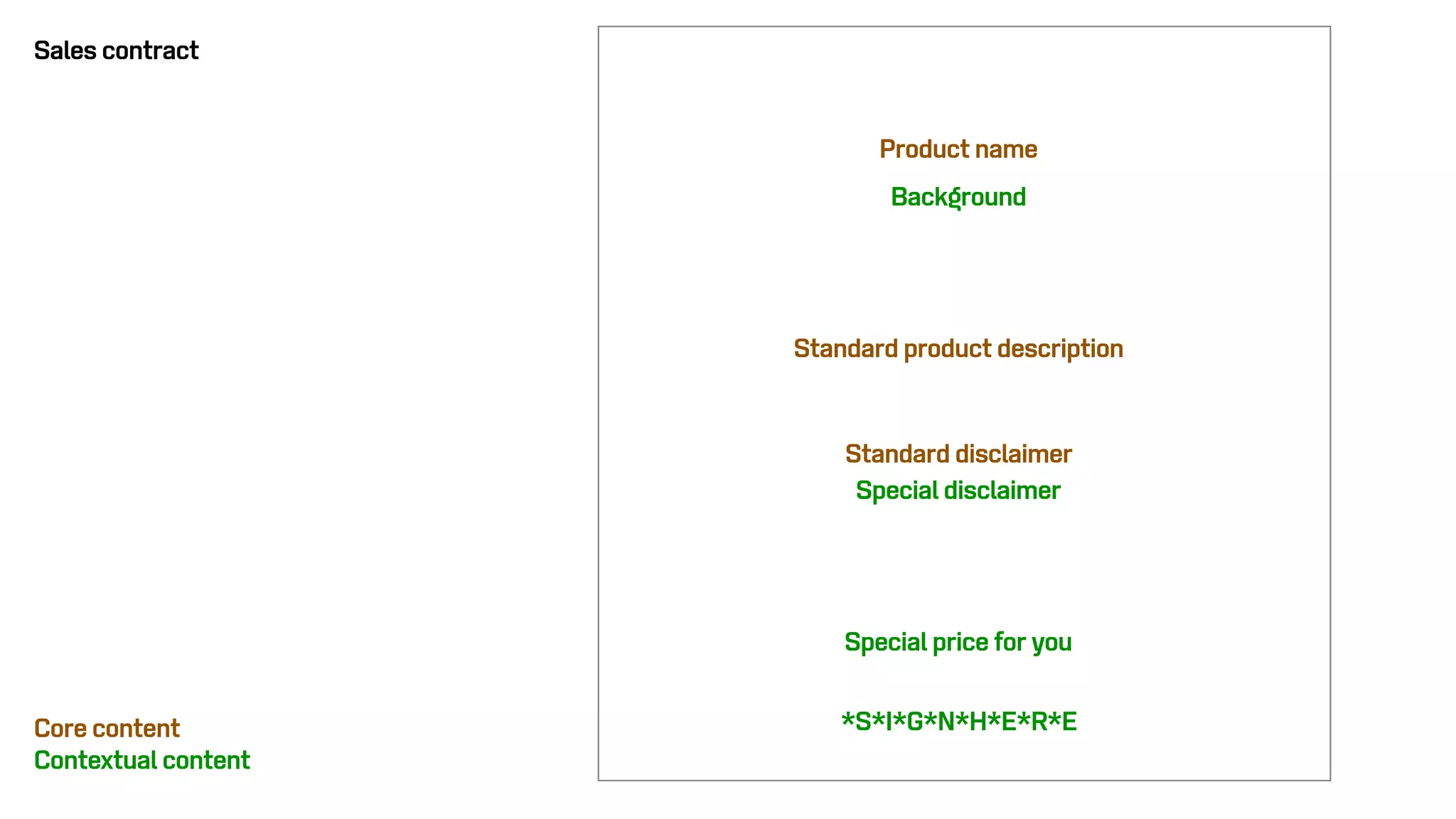 Core content
Contextual content
Product name
Background
*S*I*G*N*H*E*R*E
Standard product description
Sales contract
Standard disclaimer
Special disclaimer
Special price for you
 