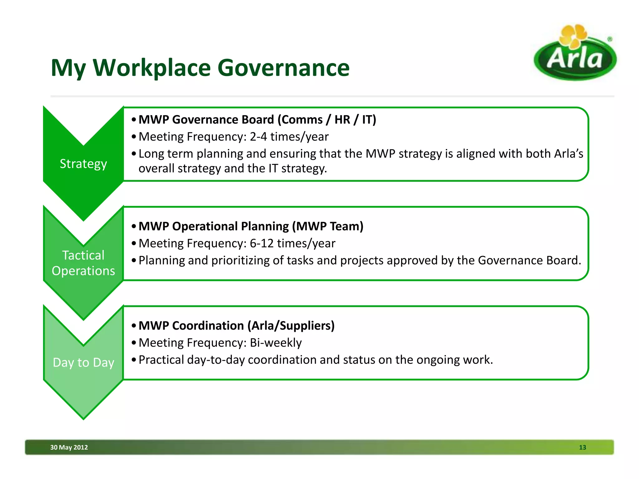 My Workplace Governance
              • MWP Governance Board (Comms / HR / IT)
              • Meeting Frequency: 2-4 times/year
              • Long term planning and ensuring that the MWP strategy is aligned with both Arla’s
  Strategy      overall strategy and the IT strategy.



              • MWP Operational Planning (MWP Team)
              • Meeting Frequency: 6-12 times/year
 Tactical     • Planning and prioritizing of tasks and projects approved by the Governance Board.
Operations


              • MWP Coordination (Arla/Suppliers)
              • Meeting Frequency: Bi-weekly
Day to Day    • Practical day-to-day coordination and status on the ongoing work.




30 May 2012                                                                                     13
 