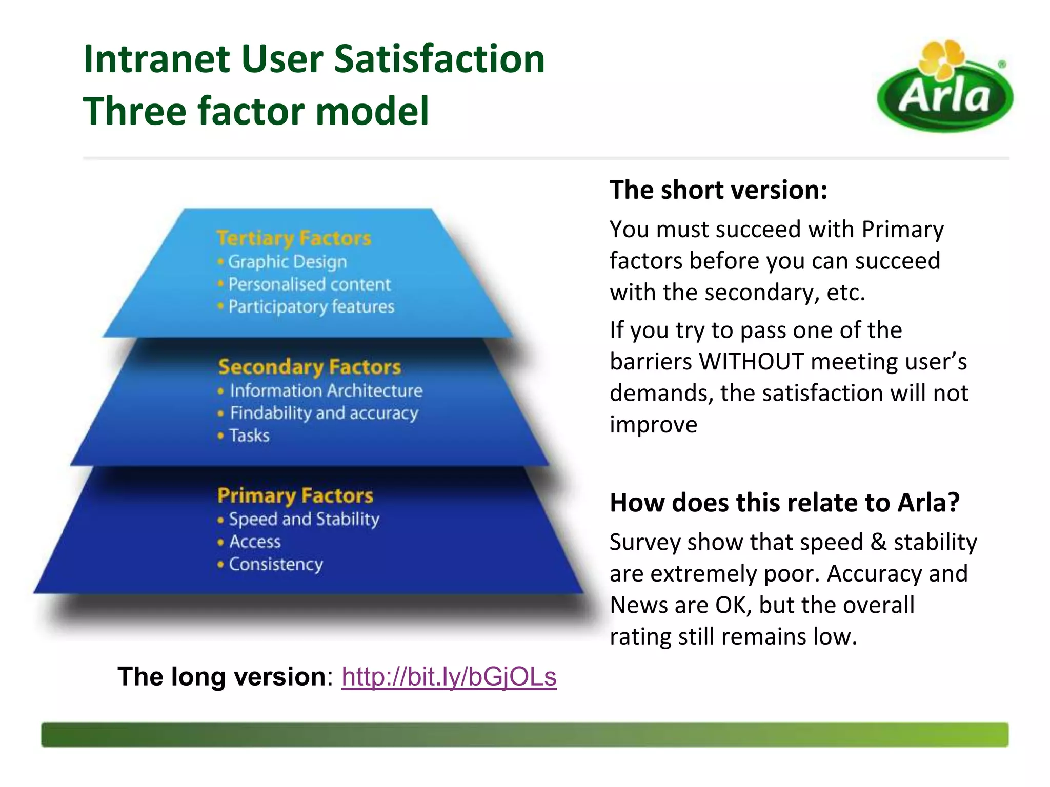 Intranet User Satisfaction
Three factor model
                                          The short version:
                                          You must succeed with Primary
                                          factors before you can succeed
                                          with the secondary, etc.
                                          If you try to pass one of the
                                          barriers WITHOUT meeting user’s
                                          demands, the satisfaction will not
                                          improve


                                          How does this relate to Arla?
                                          Survey show that speed & stability
                                          are extremely poor. Accuracy and
                                          News are OK, but the overall
                                          rating still remains low.
 The long version: http://bit.ly/bGjOLs
 