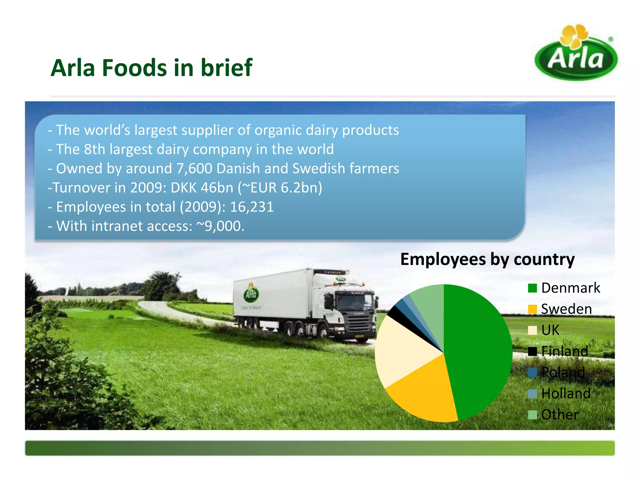 Arla Foods in brief

- The world’s largest supplier of organic dairy products
- The 8th largest dairy company in the world
- Owned by around 7,600 Danish and Swedish farmers
-Turnover in 2009: DKK 46bn (~EUR 6.2bn)
- Employees in total (2009): 16,231
- With intranet access: ~9,000.

                                                           Employees by country
                                                                           Denmark
                                                                           Sweden
                                                                           UK
                                                                           Finland
                                                                           Poland
                                                                           Holland
                                                                           Other
 