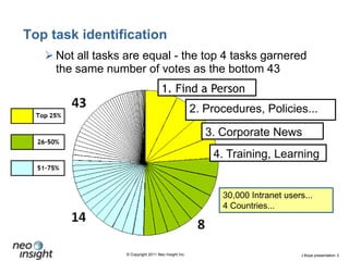 Top task identificationNot all tasks are equal - the top 4 tasks garnered the same number of votes as the bottom 431. Find a Person2. Procedures, Policies...3. Corporate News4. Training, Learning30,000 Intranet users... 4 Countries...