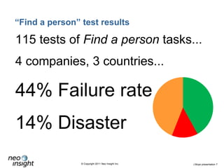 “Find a person” test results115 tests of Find a person tasks...4 companies, 3 countries...44% Failure rate14% Disaster