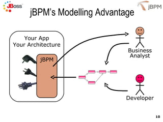 jBPM’s Modelling Advantage Your App Your Architecture jBPM Business Analyst Developer 