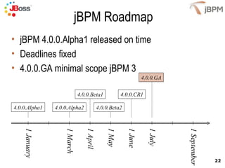 jBPM Roadmap jBPM 4.0.0.Alpha1 released on time Deadlines fixed 4.0.0.GA minimal scope jBPM 3 1 January 1 March 1 May 1 July 1 September 1 April 1 June 4.0.0.Alpha1 4.0.0.Alpha2 4.0.0.Beta1 4.0.0.Beta2 4.0.0.CR1 4.0.0.GA 