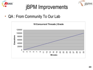 jBPM Improvements QA : From Community To Our Lab 