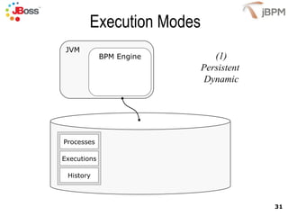 Execution Modes Processes Executions History JVM BPM Engine (1) Persistent  Dynamic 
