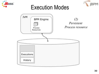 Execution Modes Executions History JVM BPM Engine Process Resources (2) Persistent  Process resource 