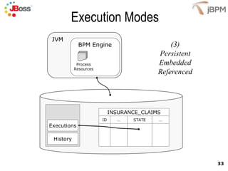 Execution Modes Executions History JVM BPM Engine Process Resources (3) Persistent Embedded Referenced INSURANCE_CLAIMS ID … STATE … 