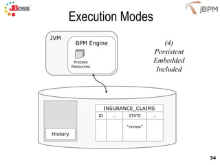 Execution Modes History JVM BPM Engine Process Resources (4) Persistent Embedded Included “ review” INSURANCE_CLAIMS ID … STATE … 