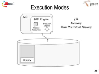 Execution Modes History JVM BPM Engine Process Resources Execution Objects (5) Memory With Persistent History 