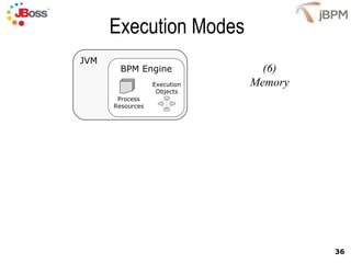Execution Modes JVM BPM Engine Process Resources Execution Objects (6) Memory 